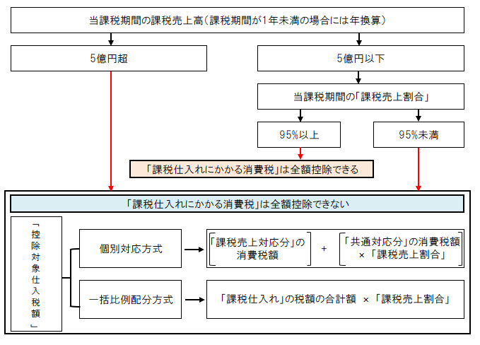 税務】消費税実務の基礎／個別対応方式のススメ （難易度：少し細かい）